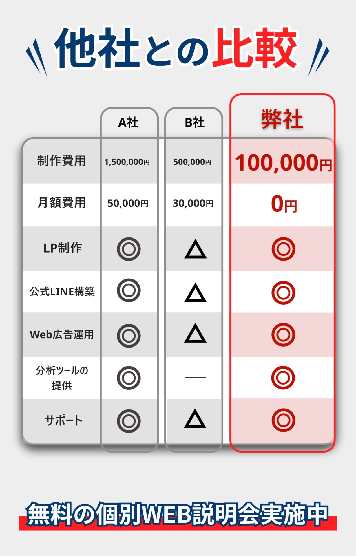 他社との比較 ○制作費用 弊社：100,000円 A社：1,500,000円 B社：500,000円