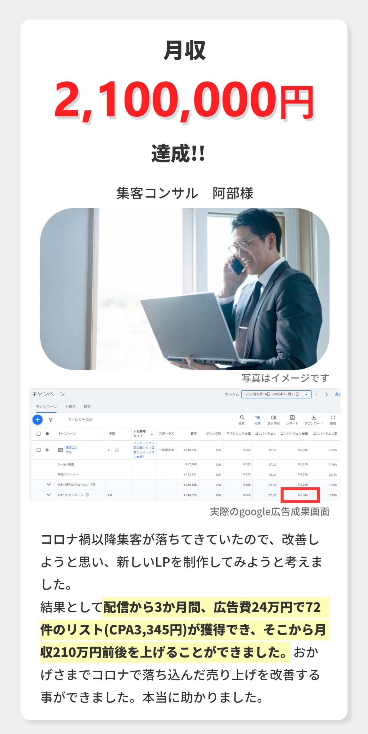 月収2,100,000円達成！ 集客コンサル　阿部様 コロナ禍以降集客が落ちてきていたので、改善しようと思い、新しいLPを制作してみようと考えました。 結果として配信から3か月間、広告費24万円で72件のリスト(CPA3,345円)が獲得でき、そこから月収210万円前後を上げることができました。おかげさまでコロナで落ち込んだ売り上げを改善する事ができました。本当に助かりました。